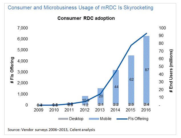 Consumer/Micorbusiness Usage of mRDC is Skyrocketing